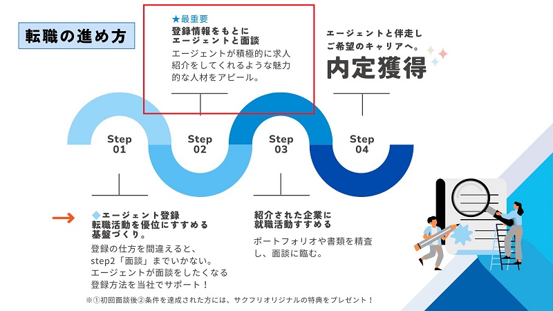 転職サービス利用の流れ